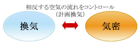 計画換気