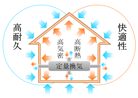 計画換気