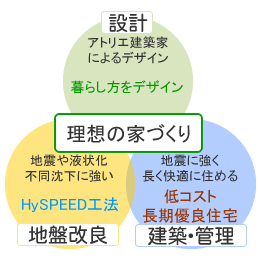 理想の家づくり
